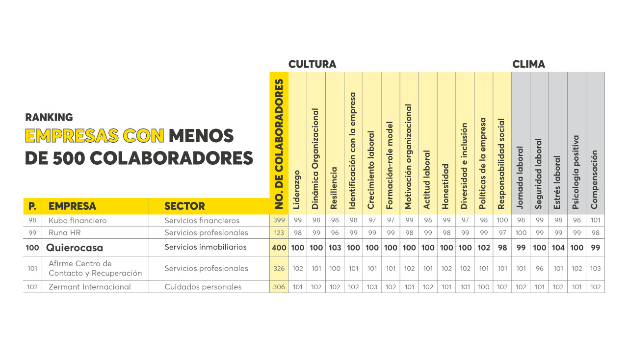 Top companies Quierocasa